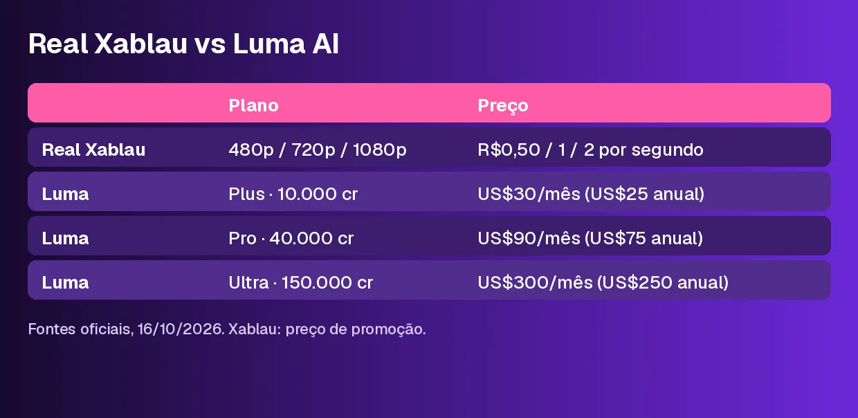 Tabela de preços: Real Xablau e planos da Luma AI