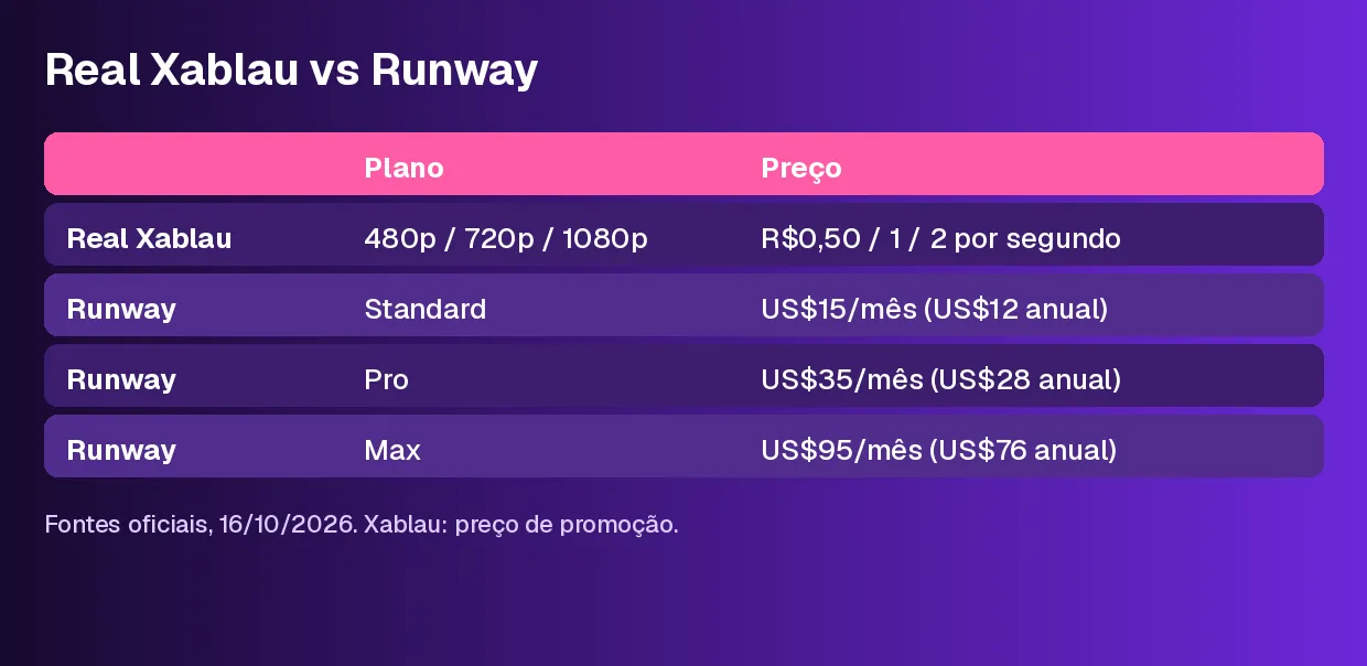 Tabela de preços: Real Xablau e planos da Runway