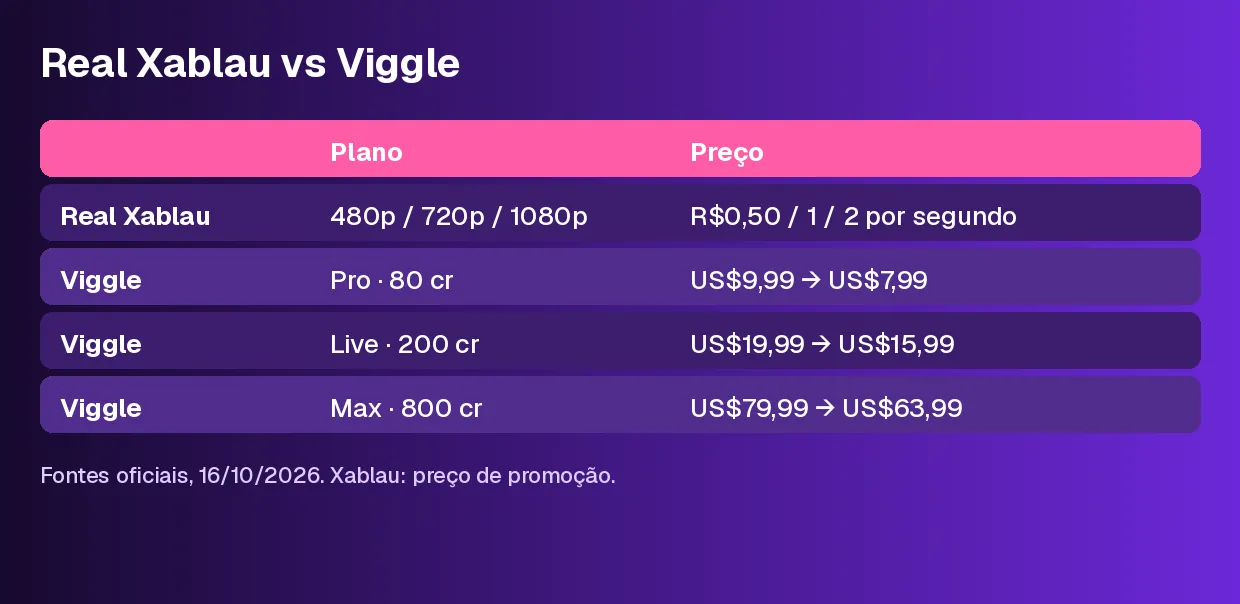 Tabela de preços: Real Xablau e planos do Viggle
